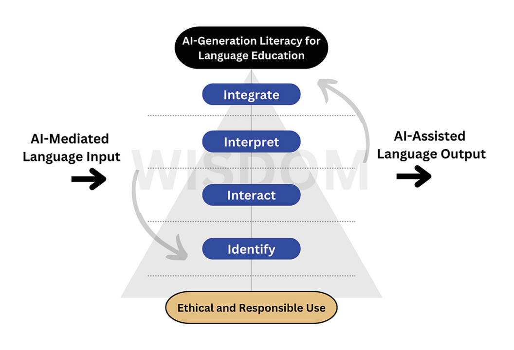 AI-Generation Literacy – Palgrave Encyclopedia